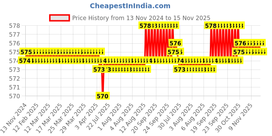 moglix.com Rpi Shop 6x25mm Sharp Point Phillips Bugle Head Drywall Gypsum Screw (Pack of 800) rpi shop Price History Graph from 13 Nov 2024 to 15 Nov 2025