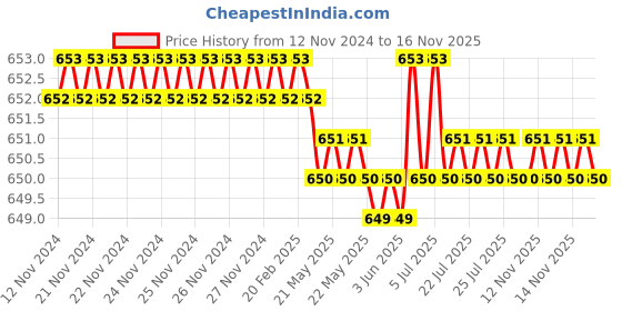 moglix.com Rpi Shop 6x25mm Sharp Point Phillips Bugle Head Drywall Gypsum Screw (Pack of 900) rpi shop Price History Graph from 12 Nov 2024 to 16 Nov 2025