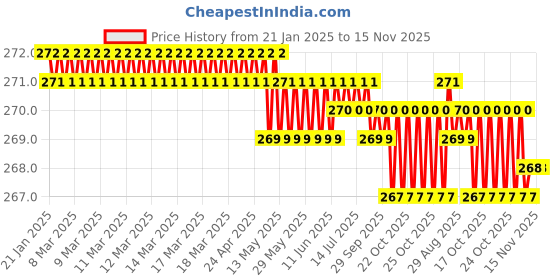 moglix.com Rpi Shop 6x32mm Black Phosphate Drywall Gypsum Screw with Wallplugs (Pack of 100) rpi shop Price History Graph from 21 Jan 2025 to 14 Nov 2025