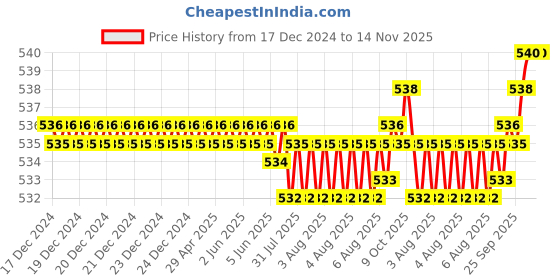 moglix.com Rpi Shop 6x32mm Black Phosphate Drywall Gypsum Screw with Wallplugs (Pack of 150) rpi shop Price History Graph from 17 Dec 2024 to 13 Nov 2025