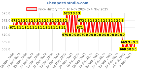 moglix.com Rpi Shop 6x32mm Black Phosphate Drywall Gypsum Screw with Wallplugs (Pack of 250) rpi shop Price History Graph from 16 Nov 2024 to 4 Nov 2025
