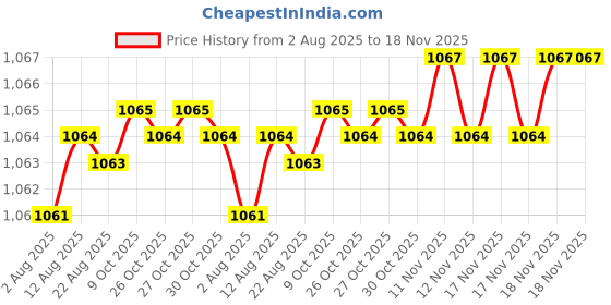 moglix.com Rpi Shop 6x32mm Black Phosphate Drywall Gypsum Screw with Wallplugs (Pack of 400) rpi shop Price History Graph from 2 Aug 2025 to 18 Nov 2025