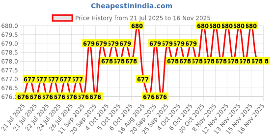 moglix.com Rpi Shop 6x32mm Black Phosphate Drywall Gypsum Screw with Wallplugs (Pack of 50) rpi shop Price History Graph from 21 Jul 2025 to 16 Nov 2025