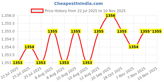 moglix.com Rpi Shop 6x32mm Black Phosphate Drywall Gypsum Screw with Wallplugs (Pack of 500) rpi shop Price History Graph from 22 Jul 2025 to 9 Nov 2025