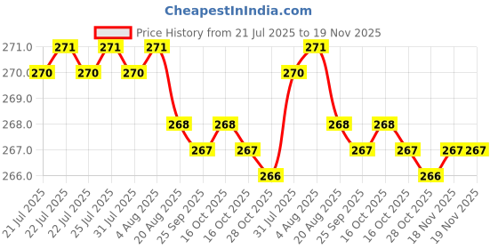 moglix.com Rpi Shop 6x32mm Drywall Gypsum Screw with Wallplugs (Pack of 100) rpi shop Price History Graph from 21 Jul 2025 to 18 Nov 2025