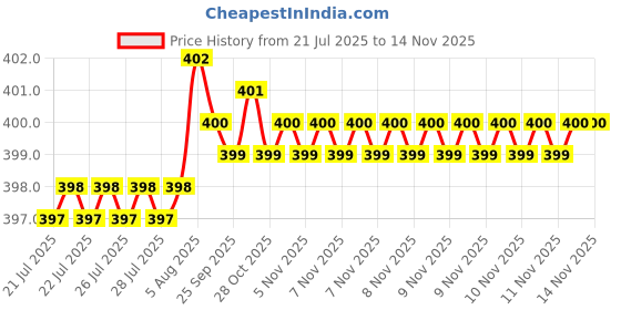 moglix.com Rpi Shop 6x32mm Drywall Gypsum Screw with Wallplugs (Pack of 150) rpi shop Price History Graph from 21 Jul 2025 to 13 Nov 2025