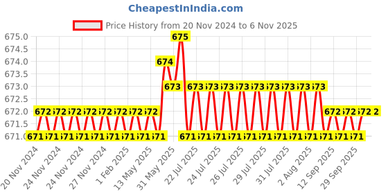 moglix.com Rpi Shop 6x32mm Drywall Gypsum Screw with Wallplugs (Pack of 250) rpi shop Price History Graph from 20 Nov 2024 to 6 Nov 2025