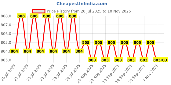 moglix.com Rpi Shop 6x32mm Drywall Gypsum Screw with Wallplugs (Pack of 300) rpi shop Price History Graph from 20 Jul 2025 to 9 Nov 2025