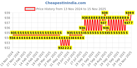 moglix.com Rpi Shop 6x32mm Drywall Gypsum Screw with Wallplugs (Pack of 350) rpi shop Price History Graph from 13 Nov 2024 to 15 Nov 2025