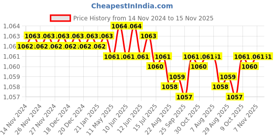 moglix.com Rpi Shop 6x32mm Drywall Gypsum Screw with Wallplugs (Pack of 400) rpi shop Price History Graph from 14 Nov 2024 to 15 Nov 2025