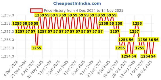 moglix.com Rpi Shop 6x32mm Drywall Gypsum Screw with Wallplugs (Pack of 450) rpi shop Price History Graph from 4 Dec 2024 to 14 Nov 2025