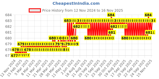 moglix.com Rpi Shop 6x32mm Drywall Gypsum Screw with Wallplugs (Pack of 50) rpi shop Price History Graph from 12 Nov 2024 to 16 Nov 2025