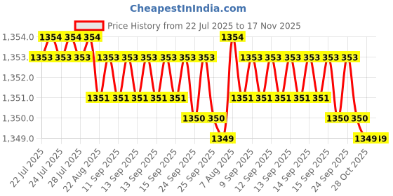 moglix.com Rpi Shop 6x32mm Drywall Gypsum Screw with Wallplugs (Pack of 500) rpi shop Price History Graph from 22 Jul 2025 to 17 Nov 2025