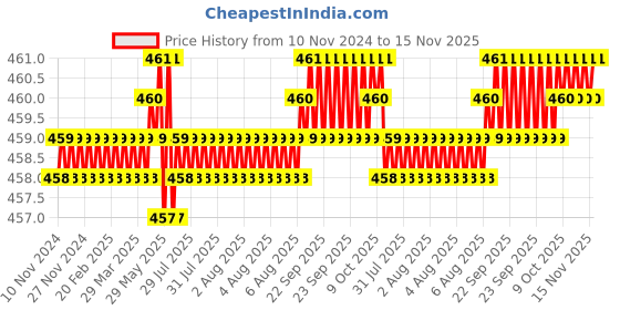 moglix.com Rpi Shop 6x32mm Sharp Point Phillips Bugle Head Drywall Gypsum Screw (Pack of 100) rpi shop Price History Graph from 10 Nov 2024 to 15 Nov 2025