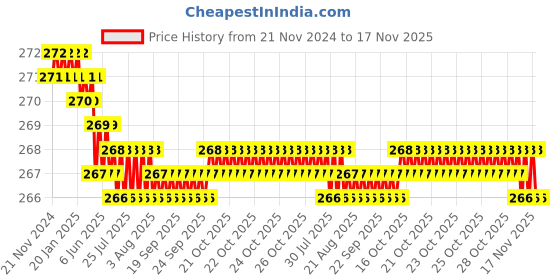 moglix.com Rpi Shop 6x32mm Sharp Point Phillips Bugle Head Drywall Gypsum Screw (Pack of 300) rpi shop Price History Graph from 21 Nov 2024 to 17 Nov 2025