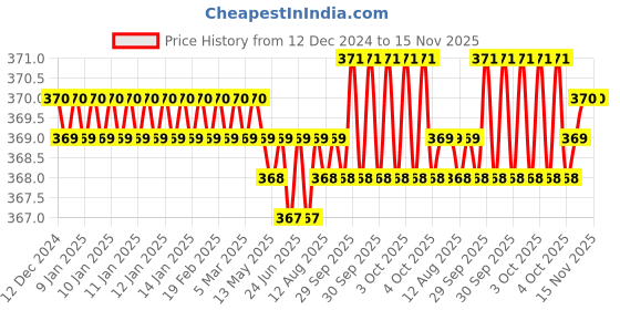 moglix.com Rpi Shop 6x32mm Sharp Point Phillips Bugle Head Drywall Gypsum Screw (Pack of 400) rpi shop Price History Graph from 12 Dec 2024 to 15 Nov 2025
