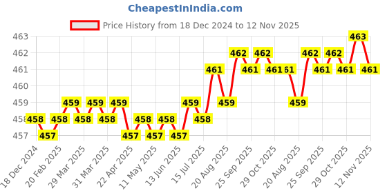 moglix.com Rpi Shop 6x32mm Sharp Point Phillips Bugle Head Drywall Gypsum Screw (Pack of 500) rpi shop Price History Graph from 18 Dec 2024 to 12 Nov 2025