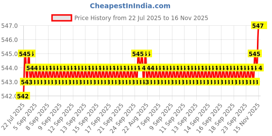 moglix.com Rpi Shop 6x32mm Sharp Point Phillips Bugle Head Drywall Gypsum Screw (Pack of 600) rpi shop Price History Graph from 22 Jul 2025 to 15 Nov 2025