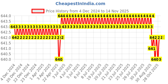 moglix.com Rpi Shop 6x32mm Sharp Point Phillips Bugle Head Drywall Gypsum Screw (Pack of 700) rpi shop Price History Graph from 4 Dec 2024 to 13 Nov 2025