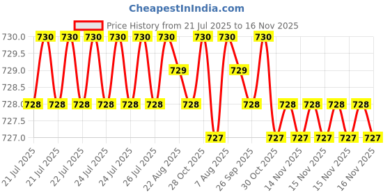 moglix.com Rpi Shop 6x32mm Sharp Point Phillips Bugle Head Drywall Gypsum Screw (Pack of 800) rpi shop Price History Graph from 21 Jul 2025 to 15 Nov 2025