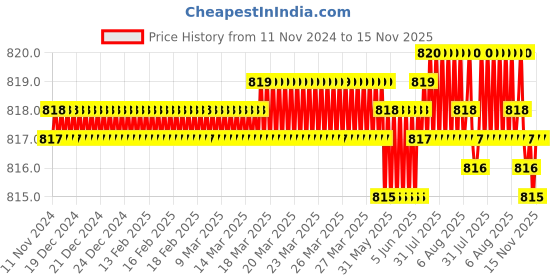 moglix.com Rpi Shop 6x32mm Sharp Point Phillips Bugle Head Drywall Gypsum Screw (Pack of 900) rpi shop Price History Graph from 11 Nov 2024 to 15 Nov 2025