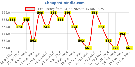 moglix.com Rpi Shop 6x38mm Black Phosphate Drywall Gypsum Screw with Wallplugs (Pack of 150) rpi shop Price History Graph from 14 Jan 2025 to 15 Nov 2025