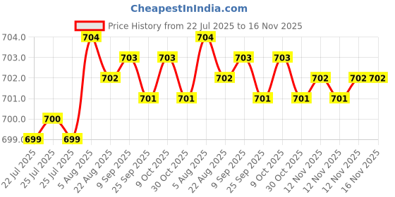 moglix.com Rpi Shop 6x38mm Black Phosphate Drywall Gypsum Screw with Wallplugs (Pack of 250) rpi shop Price History Graph from 22 Jul 2025 to 16 Nov 2025