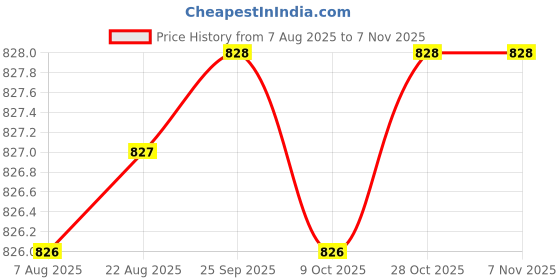 moglix.com Rpi Shop 6x38mm Black Phosphate Drywall Gypsum Screw with Wallplugs (Pack of 300) rpi shop Price History Graph from 7 Aug 2025 to 6 Nov 2025