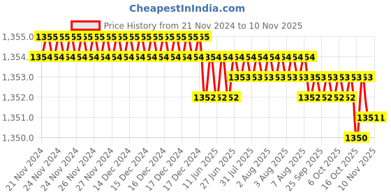 moglix.com Rpi Shop 6x38mm Black Phosphate Drywall Gypsum Screw with Wallplugs (Pack of 500) rpi shop Price History Graph from 21 Nov 2024 to 10 Nov 2025