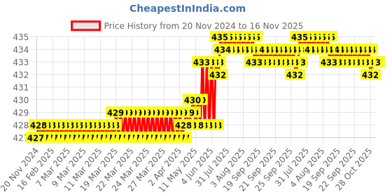 moglix.com Rpi Shop 6x38mm Drywall Gypsum Screw with Wallplug (Pack of 150) rpi shop Price History Graph from 20 Nov 2024 to 16 Nov 2025