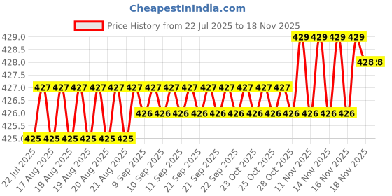 moglix.com Rpi Shop 6x38mm Drywall Gypsum Screw with Wallplugs (Pack of 150) rpi shop Price History Graph from 22 Jul 2025 to 17 Nov 2025