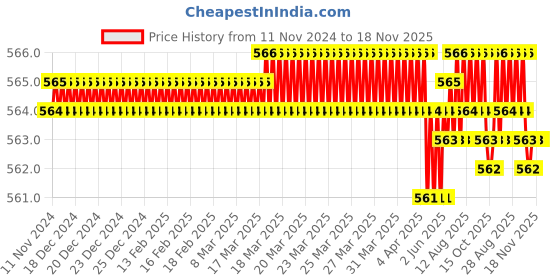 moglix.com Rpi Shop 6x38mm Drywall Gypsum Screw with Wallplugs (Pack of 200) rpi shop Price History Graph from 11 Nov 2024 to 17 Nov 2025
