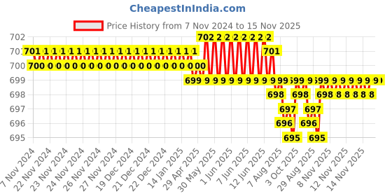 moglix.com Rpi Shop 6x38mm Drywall Gypsum Screw with Wallplugs (Pack of 250) rpi shop Price History Graph from 7 Nov 2024 to 14 Nov 2025