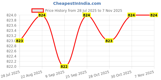 moglix.com Rpi Shop 6x38mm Drywall Gypsum Screw with Wallplugs (Pack of 300) rpi shop Price History Graph from 28 Jul 2025 to 6 Nov 2025