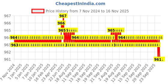 moglix.com Rpi Shop 6x38mm Drywall Gypsum Screw with Wallplugs (Pack of 350) rpi shop Price History Graph from 7 Nov 2024 to 16 Nov 2025