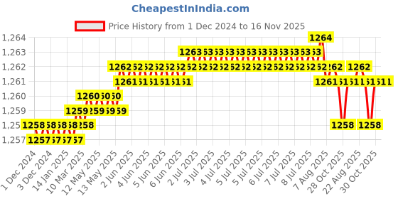 moglix.com Rpi Shop 6x38mm Drywall Gypsum Screw with Wallplugs (Pack of 450) rpi shop Price History Graph from 1 Dec 2024 to 15 Nov 2025