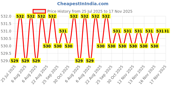 moglix.com Rpi Shop 6x38mm Sharp Point Phillips Bugle Head Drywall Gypsum Screw (Pack of 100) rpi shop Price History Graph from 25 Jul 2025 to 17 Nov 2025