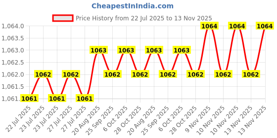 moglix.com Rpi Shop 6x38mm Sharp Point Phillips Bugle Head Drywall Gypsum Screw (Pack of 1000) rpi shop Price History Graph from 22 Jul 2025 to 13 Nov 2025