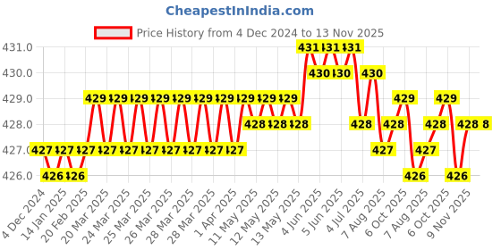 moglix.com Rpi Shop 6x38mm Sharp Point Phillips Bugle Head Drywall Gypsum Screw (Pack of 200) rpi shop Price History Graph from 4 Dec 2024 to 12 Nov 2025