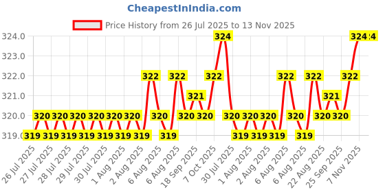 moglix.com Rpi Shop 6x38mm Sharp Point Phillips Bugle Head Drywall Gypsum Screw (Pack of 300) rpi shop Price History Graph from 26 Jul 2025 to 13 Nov 2025
