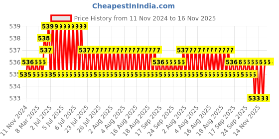 moglix.com Rpi Shop 6x38mm Sharp Point Phillips Bugle Head Drywall Gypsum Screw (Pack of 500) rpi shop Price History Graph from 11 Nov 2024 to 16 Nov 2025
