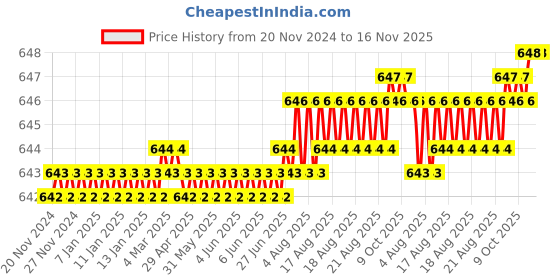 moglix.com Rpi Shop 6x38mm Sharp Point Phillips Bugle Head Drywall Gypsum Screw (Pack of 600) rpi shop Price History Graph from 20 Nov 2024 to 15 Nov 2025