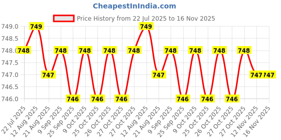 moglix.com Rpi Shop 6x38mm Sharp Point Phillips Bugle Head Drywall Gypsum Screw (Pack of 700) rpi shop Price History Graph from 22 Jul 2025 to 16 Nov 2025