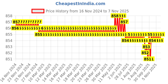 moglix.com Rpi Shop 6x38mm Sharp Point Phillips Bugle Head Drywall Gypsum Screw (Pack of 800) rpi shop Price History Graph from 16 Nov 2024 to 6 Nov 2025