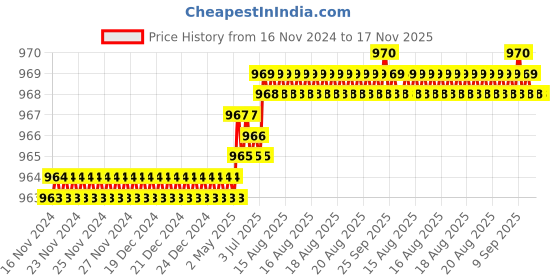 moglix.com Rpi Shop 6x38mm Sharp Point Phillips Bugle Head Drywall Gypsum Screw (Pack of 900) rpi shop Price History Graph from 16 Nov 2024 to 17 Nov 2025