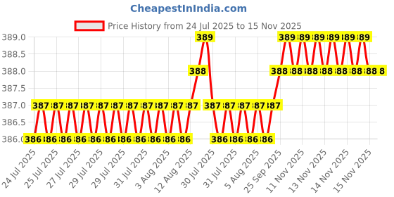 moglix.com Rpi Shop 6x50mm Sharp Point Phillips Bugle Head Drywall Gypsum Screw (Pack of 100) rpi shop Price History Graph from 24 Jul 2025 to 15 Nov 2025