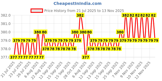 moglix.com Rpi Shop 6x50mm Sharp Point Phillips Bugle Head Drywall Gypsum Screw (Pack of 200) rpi shop Price History Graph from 21 Jul 2025 to 13 Nov 2025