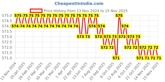 moglix.com Rpi Shop 6x50mm Sharp Point Phillips Bugle Head Drywall Gypsum Screw (Pack of 300) rpi shop Price History Graph from 13 Nov 2024 to 15 Nov 2025
