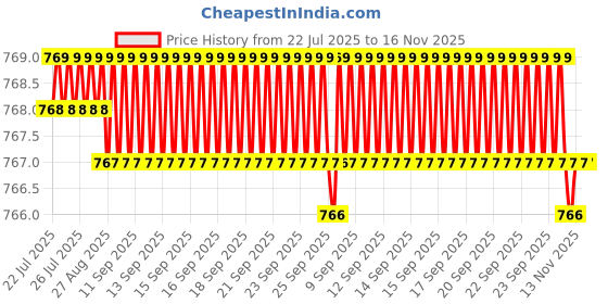 moglix.com Rpi Shop 6x50mm Sharp Point Phillips Bugle Head Drywall Gypsum Screw (Pack of 400) rpi shop Price History Graph from 22 Jul 2025 to 16 Nov 2025