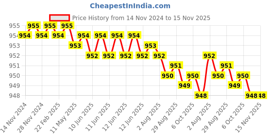 moglix.com Rpi Shop 6x50mm Sharp Point Phillips Bugle Head Drywall Gypsum Screw (Pack of 500) rpi shop Price History Graph from 14 Nov 2024 to 15 Nov 2025